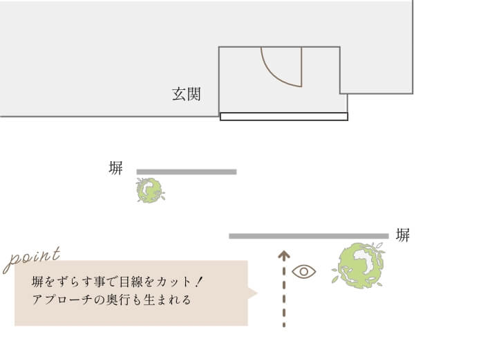 外からの視線をはずす工夫