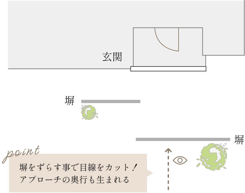 外からの視線をはずす工夫