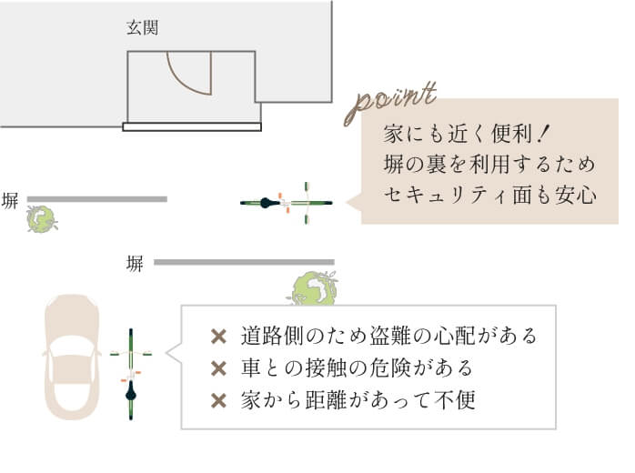 シチュエーションを考えたプランニング