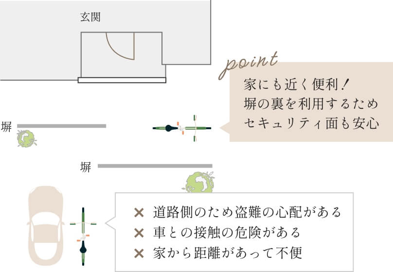 シチュエーションを考えたプランニング