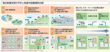 カーポートの選び方　第2弾　耐積雪と耐風圧